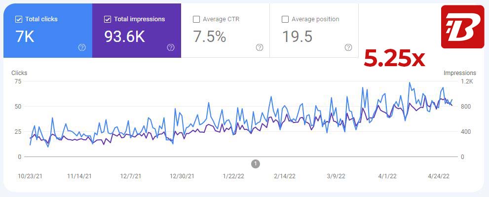 Google Search Console graph showing clicks and impressions rising over six months